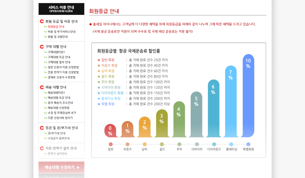 기존의 중국 구매대행 홀세일차이나 이용안내
